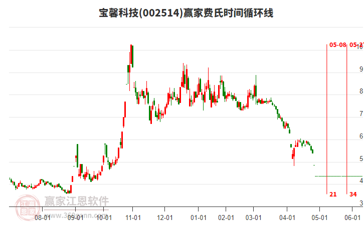 002514寶馨科技費氏時間循環(huán)線工具