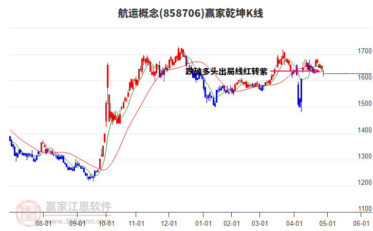858706航運贏家乾坤K線工具