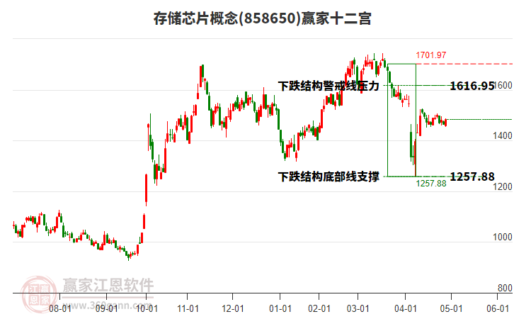 858650存儲芯片贏家十二宮工具