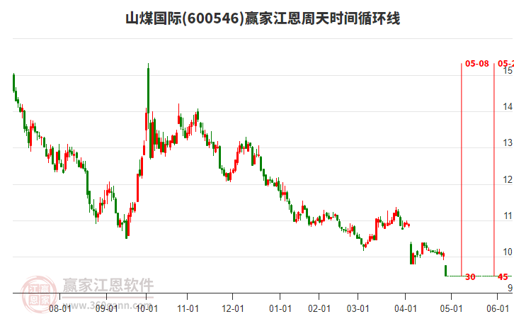 600546山煤國際江恩周天時間循環(huán)線工具