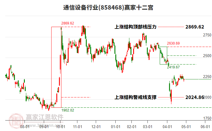 858468通信設(shè)備贏家十二宮工具
