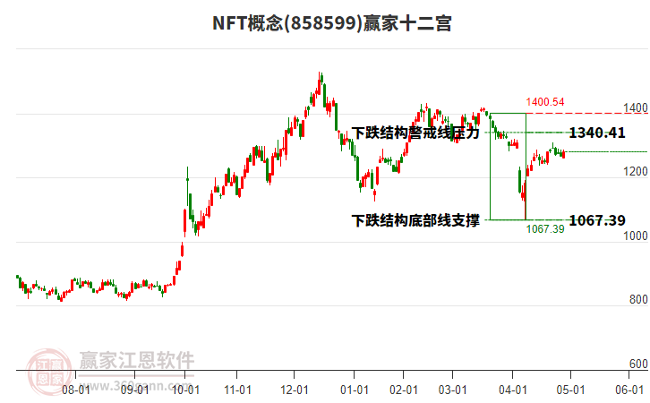 858599NFT贏家十二宮工具