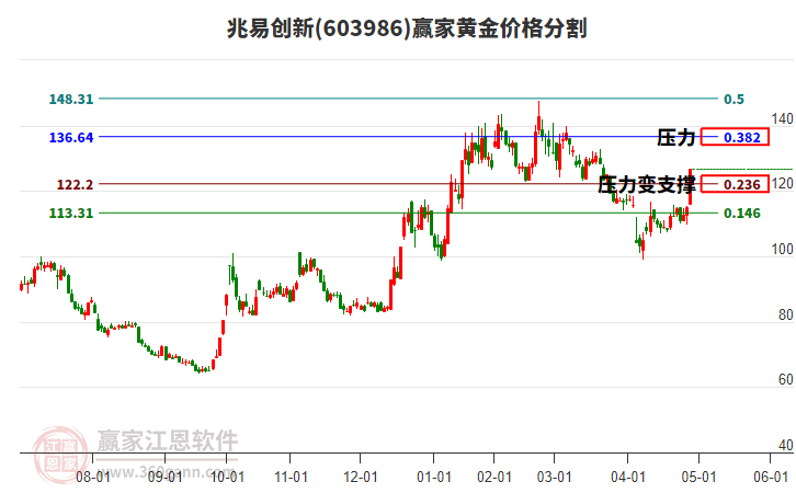 603986兆易創(chuàng)新黃金價格分割工具