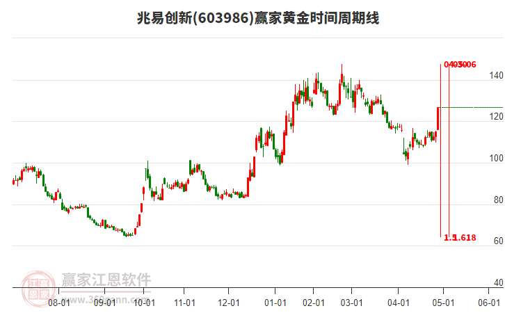 603986兆易創(chuàng)新黃金時間周期線工具