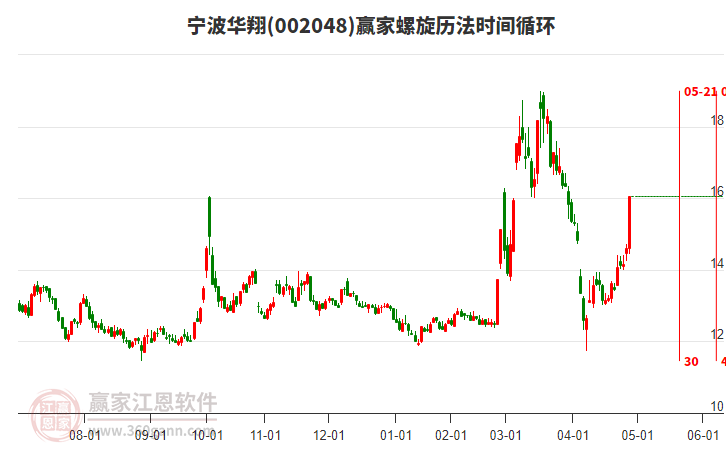 002048寧波華翔螺旋歷法時(shí)間循環(huán)工具 002048寧波華翔螺旋歷法時(shí)間循環(huán)工具