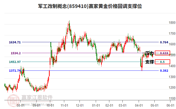 軍工改制概念黃金價(jià)格回調(diào)支撐位工具 軍工改制概念黃金價(jià)格回調(diào)支撐位工具