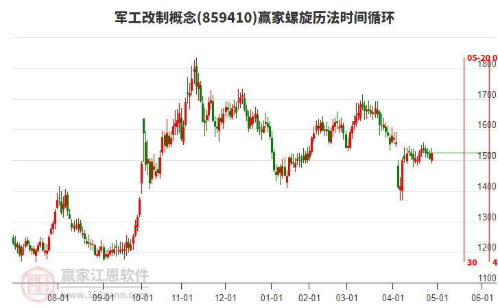 軍工改制概念螺旋歷法時(shí)間循環(huán)工具 軍工改制概念螺旋歷法時(shí)間循環(huán)工具