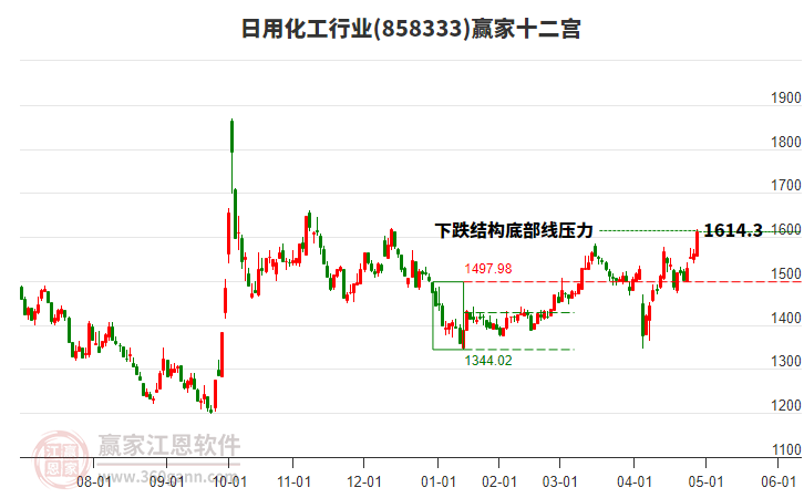 858333日用化工贏家十二宮工具