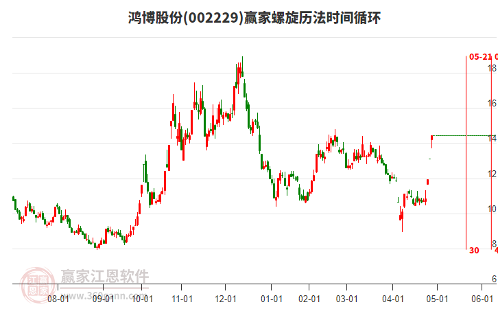 002229鴻博股份螺旋歷法時(shí)間循環(huán)工具