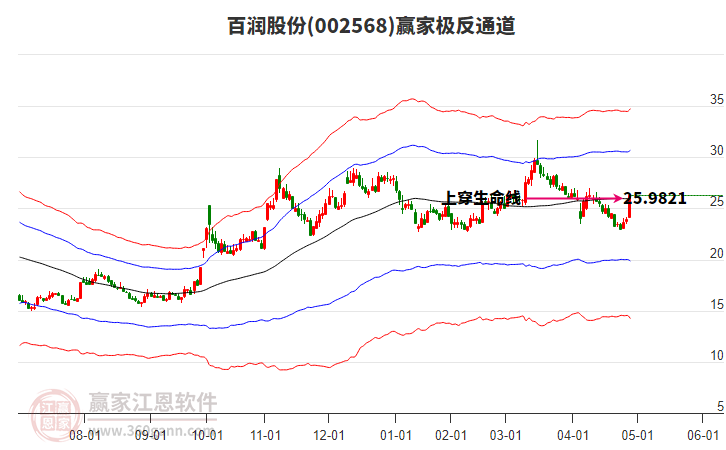 002568百润股份赢家极反通道工具