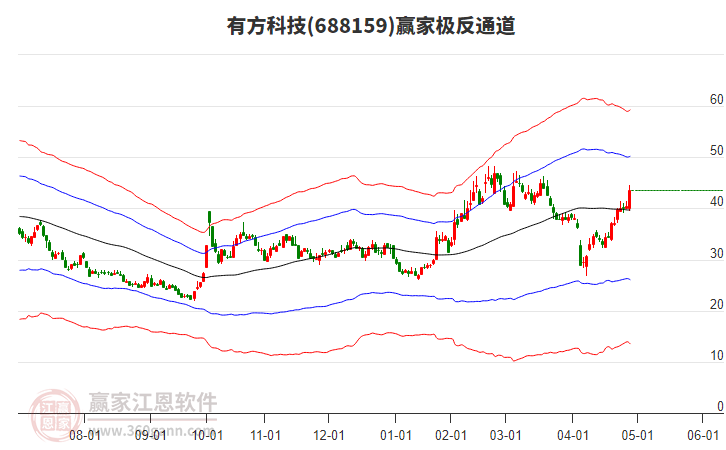 688159有方科技贏家極反通道工具