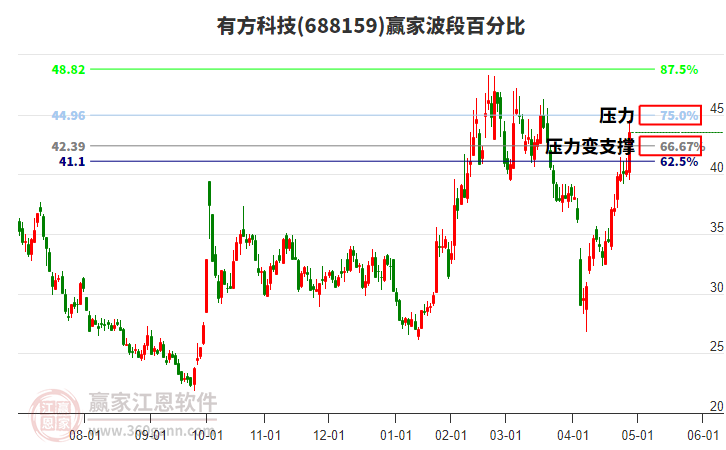 688159有方科技波段百分比工具