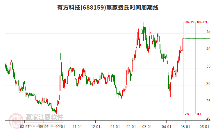 688159有方科技費氏時間周期線工具