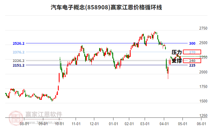 汽车电子概念江恩价格循环线工具