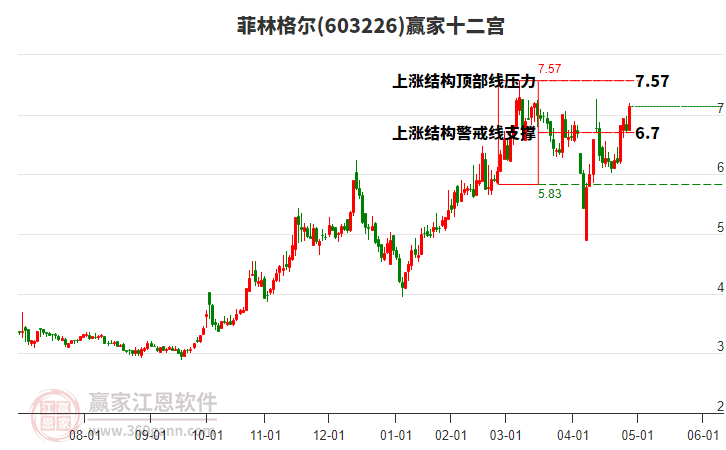 603226菲林格爾贏家十二宮工具