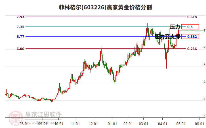 603226菲林格爾黃金價格分割工具