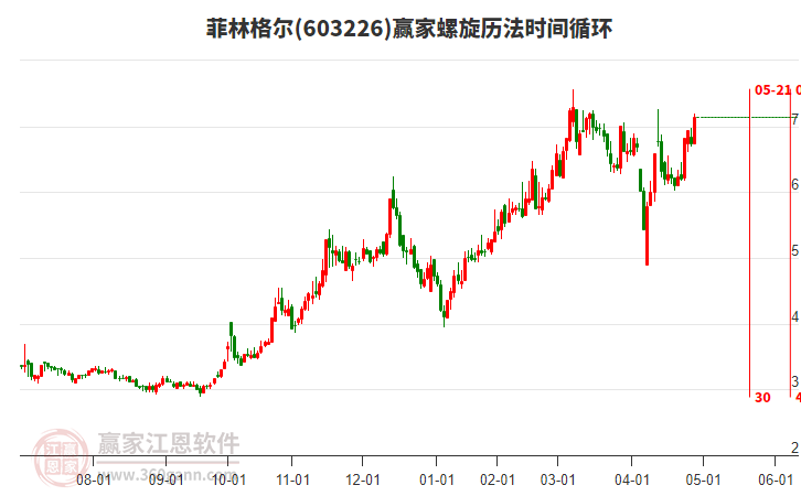 603226菲林格爾螺旋歷法時間循環(huán)工具