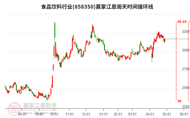 食品飲料行業(yè)江恩周天時間循環(huán)線工具 食品飲料行業(yè)江恩周天時間循環(huán)線工具