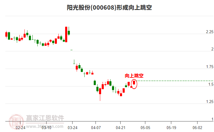 陽(yáng)光股份形成向上跳空形態(tài)