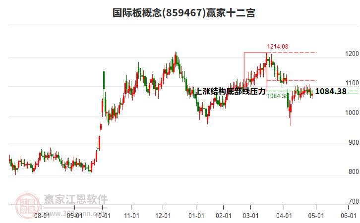 859467國(guó)際板贏家十二宮工具