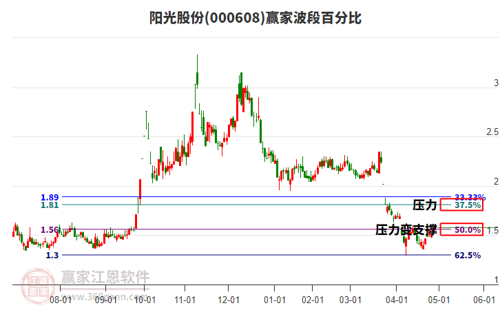 000608陽(yáng)光股份波段百分比工具