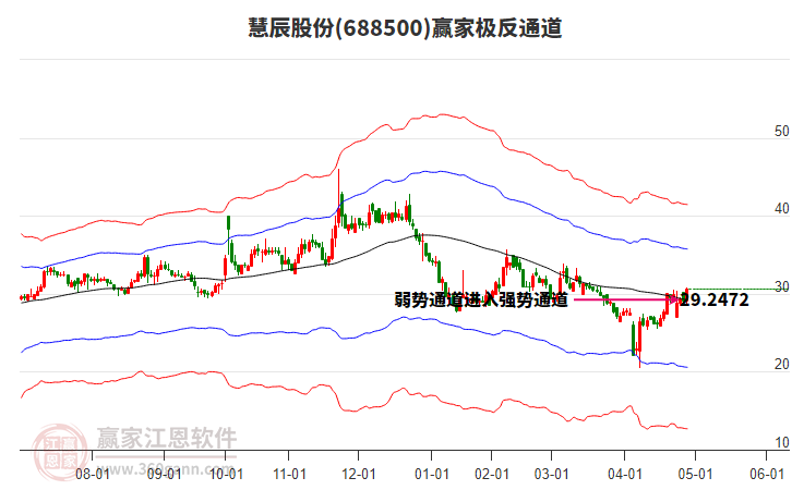 688500慧辰股份贏家極反通道工具