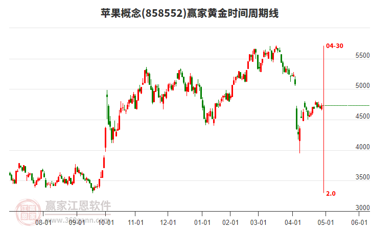 蘋(píng)果概念黃金時(shí)間周期線(xiàn)工具 蘋(píng)果概念黃金時(shí)間周期線(xiàn)工具