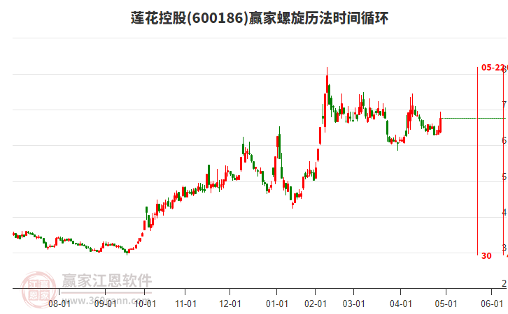 600186蓮花控股螺旋歷法時間循環(huán)工具