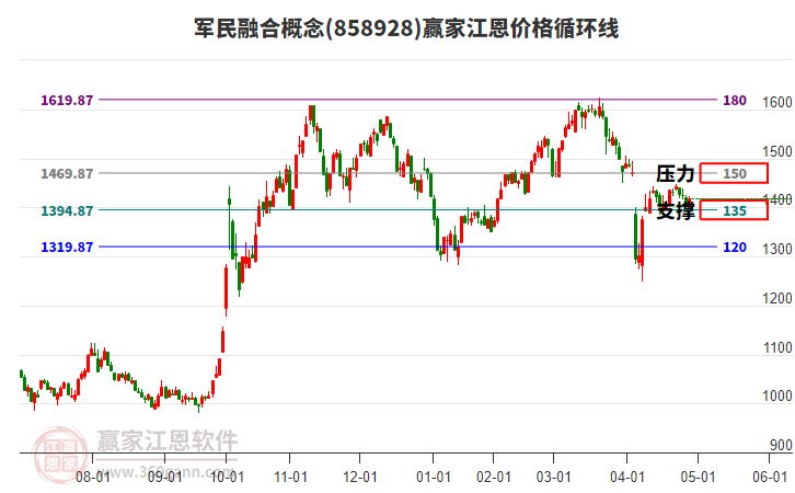 軍民融合概念江恩價(jià)格循環(huán)線工具