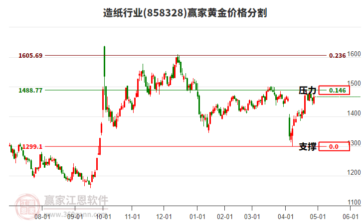 造紙行業(yè)黃金價(jià)格分割工具 造紙行業(yè)黃金價(jià)格分割工具