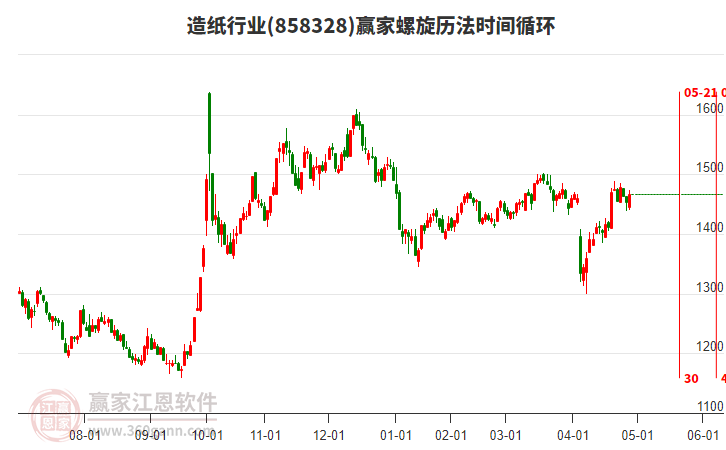 造紙行業(yè)螺旋歷法時(shí)間循環(huán)工具 造紙行業(yè)螺旋歷法時(shí)間循環(huán)工具