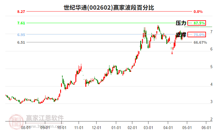 002602世紀(jì)華通波段百分比工具
