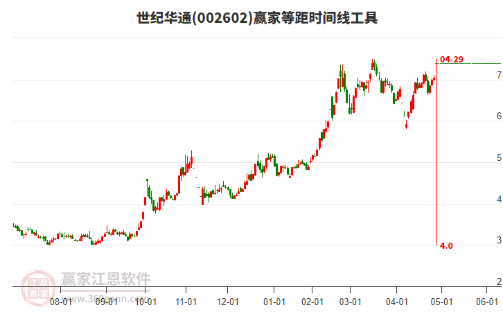002602世紀(jì)華通等距時間周期線工具