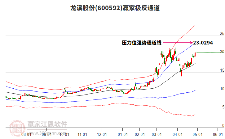 600592龍溪股份贏家極反通道工具