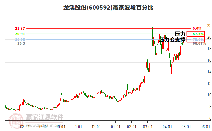 600592龍溪股份波段百分比工具