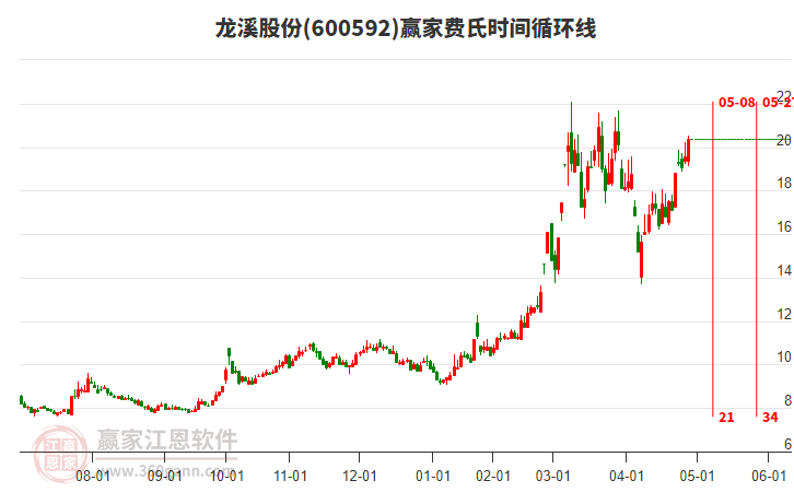 600592龍溪股份費(fèi)氏時(shí)間循環(huán)線工具