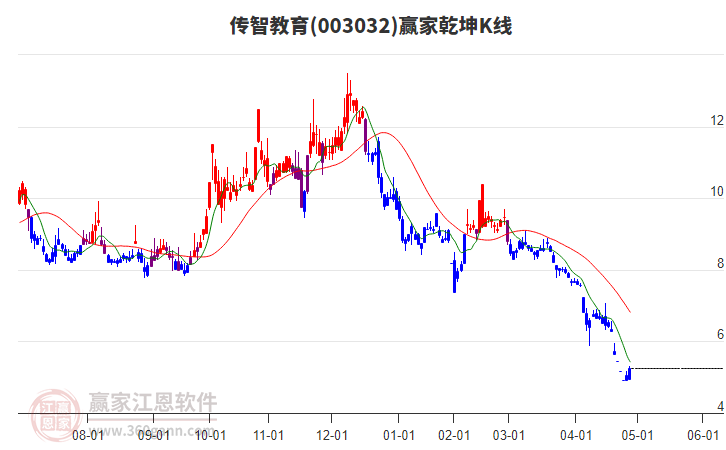 003032傳智教育贏家乾坤K線工具