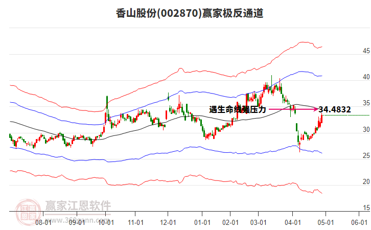 002870香山股份贏家極反通道工具