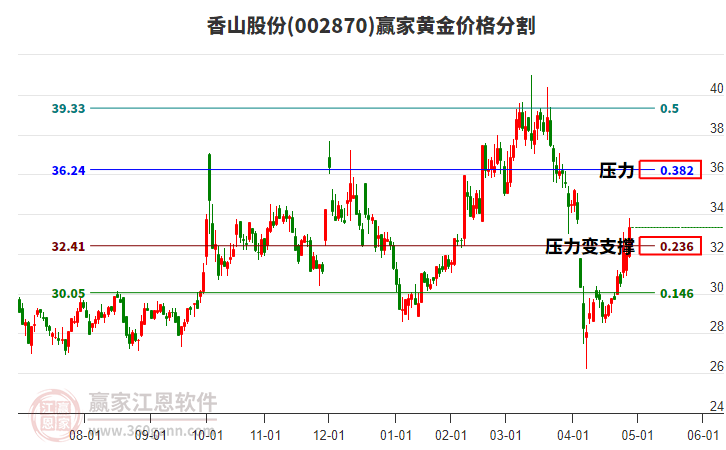 002870香山股份黃金價格分割工具