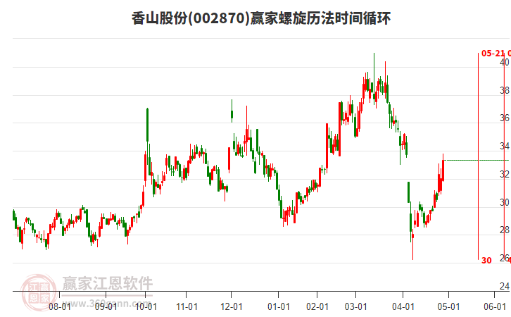 002870香山股份螺旋歷法時間循環(huán)工具