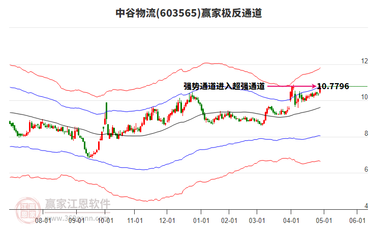 603565中谷物流贏家極反通道工具 603565中谷物流贏家極反通道工具