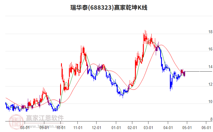 688323瑞華泰贏家乾坤K線工具 688323瑞華泰贏家乾坤K線工具