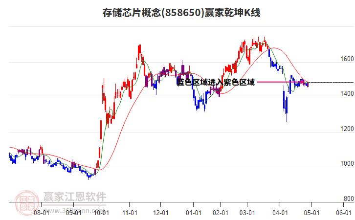 858650存儲(chǔ)芯片贏家乾坤K線工具