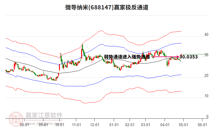 688147微導(dǎo)納米贏家極反通道工具