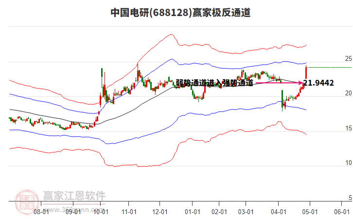 688128中國電研贏家極反通道工具 688128中國電研贏家極反通道工具