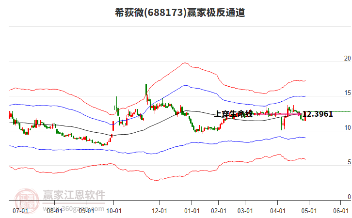 688173希荻微贏家極反通道工具