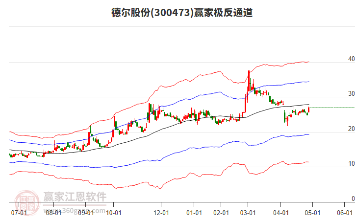 300473德爾股份贏家極反通道工具
