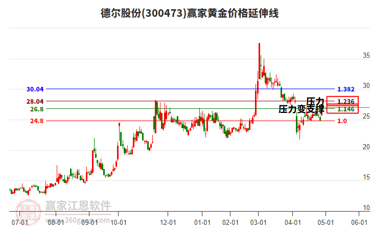 300473德爾股份黃金價格延伸線工具