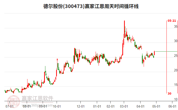 300473德爾股份江恩周天時間循環(huán)線工具