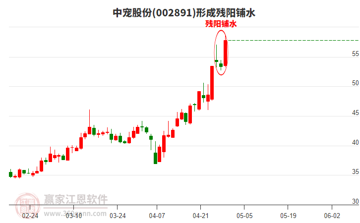 中寵股份002891形成殘陽(yáng)鋪水形態(tài)